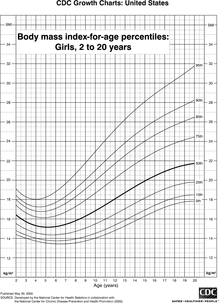 height weight chart for children. As part of regular well-child