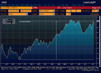 DME Oman Crude Up Over 100% Since Historic Production Cuts