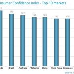 Global Consumer Confidence Index - Top 10 markets