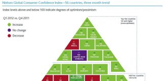 UAE Consumer Confidence Index Scored 115; 39% Believe Recession is Spreading