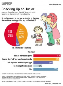 survey-parents-snooping-kids-social-facebook-110713g