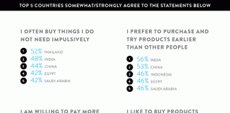 Indians and Chinese willing to pay more for designer brands