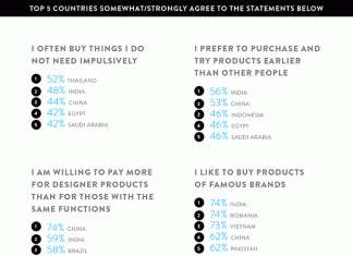 Indians and Chinese willing to pay more for designer brands