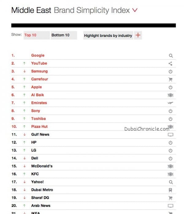 Middle East Brand Simplicity Index