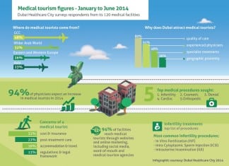 Infertility treatment tops list of medical tourism procedures