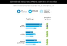 Recession Receding: Global Consumers More Optimistic Than in 2014