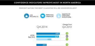 Recession Receding: Global Consumers More Optimistic Than in 2014