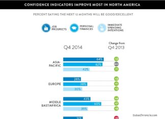 Recession Receding: Global Consumers More Optimistic Than in 2014