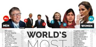 2015 World’s Most Admired Personalities Revealed