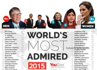 2015 World’s Most Admired Personalities Revealed