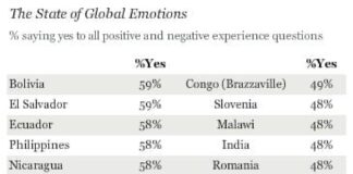 2015 Global Emotions Report