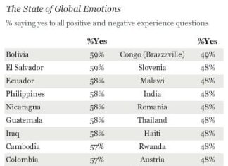 2015 Global Emotions Report