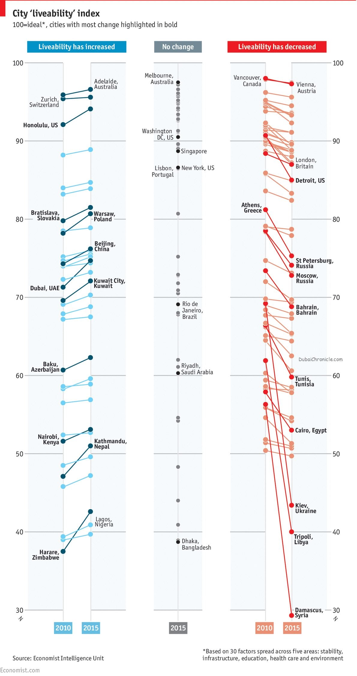 most livable cities