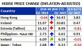 Global house price boom continues in Q2 of 2015