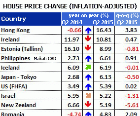 Global house price boom continues in Q2 of 2015