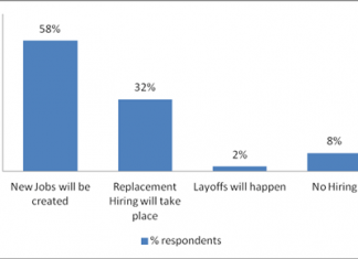 Jobs creation in Dubai to continue with focus on middle management roles