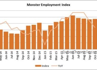 UAE job market is slowing down; A few sectors still hiring