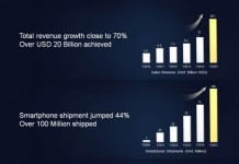 Huawei Ships 108 Million Smartphones in 2015, Annual Revenue Exceeding $20 Billion USD