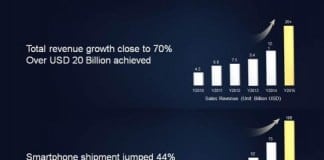Huawei Ships 108 Million Smartphones in 2015, Annual Revenue Exceeding $20 Billion USD