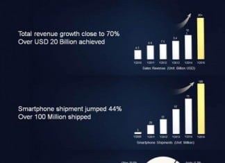 Huawei Ships 108 Million Smartphones in 2015, Annual Revenue Exceeding $20 Billion USD