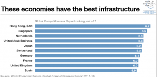 UAE’s infrastructure ranks 4th worldwide