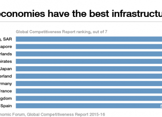 UAE’s infrastructure ranks 4th worldwide