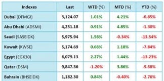 Regional markets to close February in the green as KSA struggles to catch up
