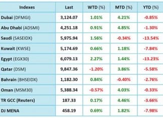 Regional markets to close February in the green as KSA struggles to catch up