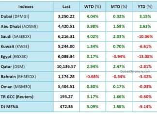 Dubai, Abu Dhabi lead regional market rally this week