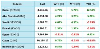 Regional markets rally forward with 2.3% gain last week