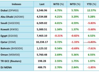 Regional markets rally forward with 2.3% gain last week
