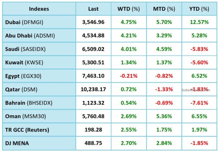 GCC Markets