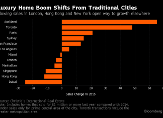 Luxury Real Estate Markets ‘Return to Realism’; Sales in Dubai Decline 25%