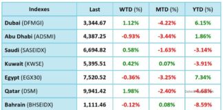 Regional Investor Appetite Shows Cautious Recovery