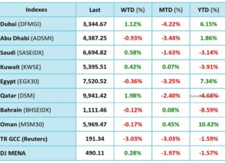 Regional Investor Appetite Shows Cautious Recovery