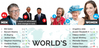 World’s Most Admired People in 2016 Revealed
