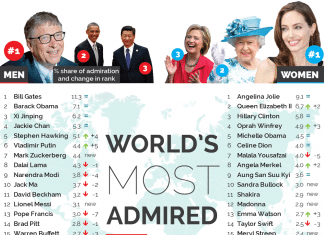 World’s Most Admired People in 2016 Revealed