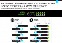 Recessionary Sentiment Rose to 60% Globally