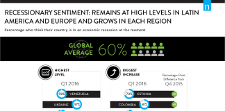 Recessionary Sentiment Rose to 60% Globally