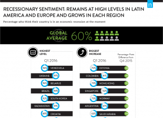 Recessionary Sentiment Rose to 60% Globally