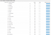 Most Competitive Countries in 2016–2017 Revealed