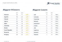 Best Countries for Expats in 2016
