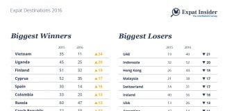 Best Countries for Expats in 2016