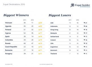 Best Countries for Expats in 2016