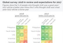 2016 Was a Bad Year; Hopes are High for 2017