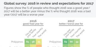 2016 Was a Bad Year; Hopes are High for 2017