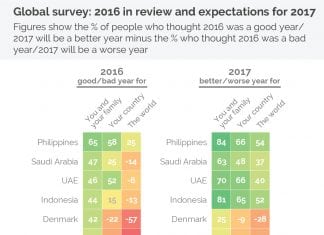 2016 Was a Bad Year; Hopes are High for 2017