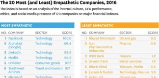 The Most and Least Empathetic Companies on 2016