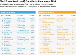 The Most and Least Empathetic Companies on 2016