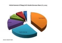 Internet of Things Market Worth $724.2 Billion by 2023